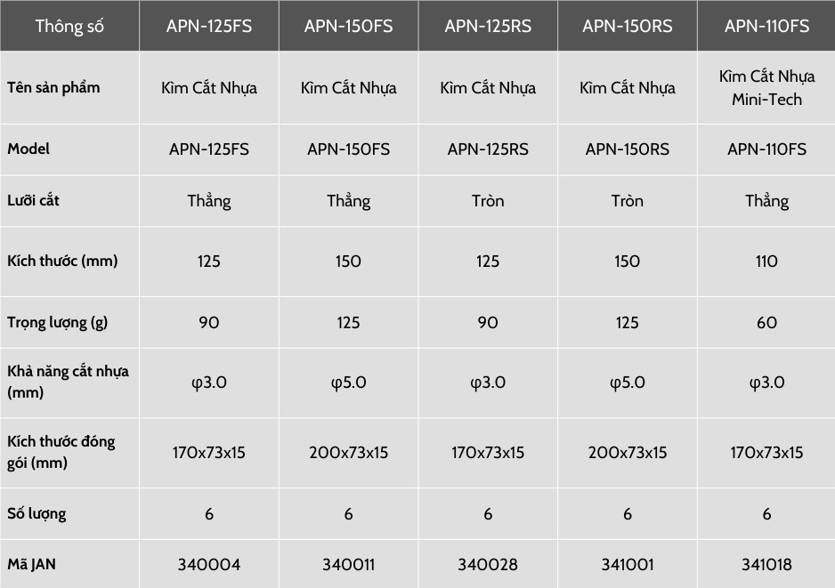 Bảng thông số kỹ thuật các dòng kìm cắt nhựa chuyên dụng Mini Tech, APN-RS/FS của Fujiya